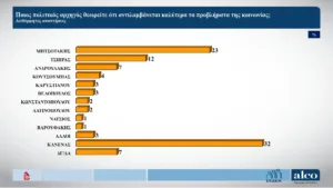 Alco: Στις 9,1 μονάδες η διαφορά ΝΔ ,με την ΕΛΑΣ του Τσίπρα, τρίτο το ΠΑΣΟΚ και τέταρτη η Καρυστιανού Alco: Στις 9,1 μονάδες η διαφορά ΝΔ ,με την ΕΛΑΣ του Τσίπρα, τρίτο το ΠΑΣΟΚ και τέταρτη η Καρυστιανού