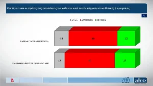 Alco: Στις 9,1 μονάδες η διαφορά ΝΔ ,με την ΕΛΑΣ του Τσίπρα, τρίτο το ΠΑΣΟΚ και τέταρτη η Καρυστιανού Alco: Στις 9,1 μονάδες η διαφορά ΝΔ ,με την ΕΛΑΣ του Τσίπρα, τρίτο το ΠΑΣΟΚ και τέταρτη η Καρυστιανού