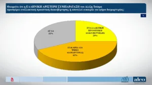 Alco: Στις 9,1 μονάδες η διαφορά ΝΔ ,με την ΕΛΑΣ του Τσίπρα, τρίτο το ΠΑΣΟΚ και τέταρτη η Καρυστιανού Alco: Στις 9,1 μονάδες η διαφορά ΝΔ ,με την ΕΛΑΣ του Τσίπρα, τρίτο το ΠΑΣΟΚ και τέταρτη η Καρυστιανού