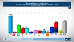 Alco: Στις 9,1 μονάδες η διαφορά ΝΔ ,με την ΕΛΑΣ του Τσίπρα, τρίτο το ΠΑΣΟΚ και τέταρτη η Καρυστιανού Alco: Στις 9,1 μονάδες η διαφορά ΝΔ ,με την ΕΛΑΣ του Τσίπρα, τρίτο το ΠΑΣΟΚ και τέταρτη η Καρυστιανού