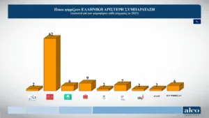Alco: Στις 9,1 μονάδες η διαφορά ΝΔ ,με την ΕΛΑΣ του Τσίπρα, τρίτο το ΠΑΣΟΚ και τέταρτη η Καρυστιανού Alco: Στις 9,1 μονάδες η διαφορά ΝΔ ,με την ΕΛΑΣ του Τσίπρα, τρίτο το ΠΑΣΟΚ και τέταρτη η Καρυστιανού
