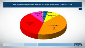 Alco: Στις 9,1 μονάδες η διαφορά ΝΔ ,με την ΕΛΑΣ του Τσίπρα, τρίτο το ΠΑΣΟΚ και τέταρτη η Καρυστιανού Alco: Στις 9,1 μονάδες η διαφορά ΝΔ ,με την ΕΛΑΣ του Τσίπρα, τρίτο το ΠΑΣΟΚ και τέταρτη η Καρυστιανού