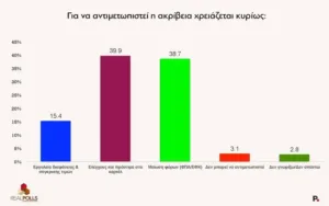 Real Polls: Με μονοψήφια διαφορά ΝΔ και ΕΛΑΣ του Αλέξη Τσίπρα, 4ο το ΠΑΣΟΚ