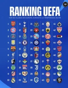 Στην 32η θέση της UEFA σκαρφάλωσε η ΑΕΚ, πού είναι Παναθηναϊκός και Ολυμπιακός Στην 32η θέση της UEFA σκαρφάλωσε η ΑΕΚ, πού είναι Παναθηναϊκός και Ολυμπιακός