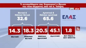 Δημοσκόπηση GPO: 28,6% η ΝΔ, 15,1% η ΕΛΑΣ, 12,4% με πτώση 3,5 μονάδων το ΠΑΣΟΚ, 10,5% η Καρυστιανού