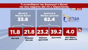 Δημοσκόπηση GPO: 28,6% η ΝΔ, 15,1% η ΕΛΑΣ, 12,4% με πτώση 3,5 μονάδων το ΠΑΣΟΚ, 10,5% η Καρυστιανού