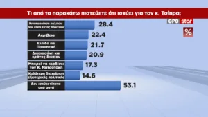 Δημοσκόπηση GPO: 28,6% η ΝΔ, 15,1% η ΕΛΑΣ, 12,4% με πτώση 3,5 μονάδων το ΠΑΣΟΚ, 10,5% η Καρυστιανού
