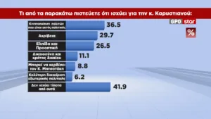Δημοσκόπηση GPO: 28,6% η ΝΔ, 15,1% η ΕΛΑΣ, 12,4% με πτώση 3,5 μονάδων το ΠΑΣΟΚ, 10,5% η Καρυστιανού