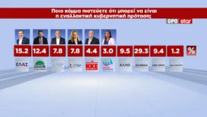 Δημοσκόπηση GPO: 28,6% η ΝΔ, 15,1% η ΕΛΑΣ, 12,4% με πτώση 3,5 μονάδων το ΠΑΣΟΚ, 10,5% η Καρυστιανού
