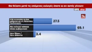 Δημοσκόπηση GPO: 28,6% η ΝΔ, 15,1% η ΕΛΑΣ, 12,4% με πτώση 3,5 μονάδων το ΠΑΣΟΚ, 10,5% η Καρυστιανού