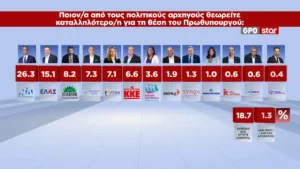 Δημοσκόπηση GPO: 28,6% η ΝΔ, 15,1% η ΕΛΑΣ, 12,4% με πτώση 3,5 μονάδων το ΠΑΣΟΚ, 10,5% η Καρυστιανού