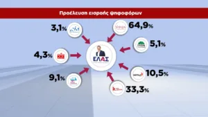 Δημοσκόπηση GPO: 28,6% η ΝΔ, 15,1% η ΕΛΑΣ, 12,4% με πτώση 3,5 μονάδων το ΠΑΣΟΚ, 10,5% η Καρυστιανού
