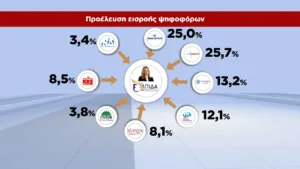 Δημοσκόπηση GPO: 28,6% η ΝΔ, 15,1% η ΕΛΑΣ, 12,4% με πτώση 3,5 μονάδων το ΠΑΣΟΚ, 10,5% η Καρυστιανού
