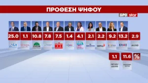 Δημοσκόπηση GPO: 28,6% η ΝΔ, 15,1% η ΕΛΑΣ, 12,4% με πτώση 3,5 μονάδων το ΠΑΣΟΚ, 10,5% η Καρυστιανού