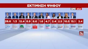 Δημοσκόπηση GPO: 28,6% η ΝΔ, 15,1% η ΕΛΑΣ, 12,4% με πτώση 3,5 μονάδων το ΠΑΣΟΚ, 10,5% η Καρυστιανού