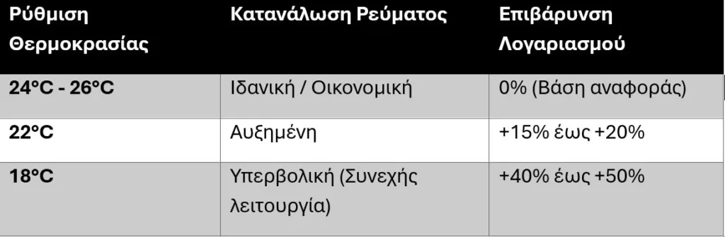 Το μεγάλο λάθος που κάνουν σχεδόν όλοι με το κλιματιστικό και αυξάνει κατακόρυφα τον λογαριασμό ρεύματος
