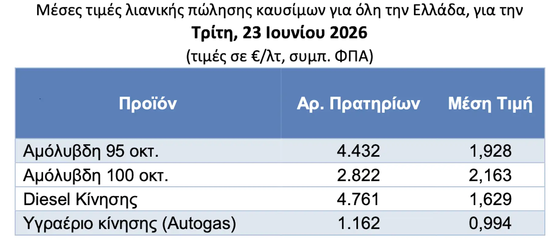 Η βενζίνη πέφτει, αλλά όχι όσο το diesel – Τι πληρώνουμε σήμερα στην αντλία