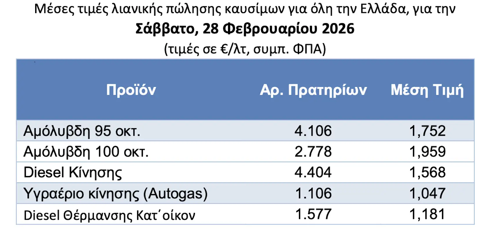 Η βενζίνη πέφτει, αλλά όχι όσο το diesel – Τι πληρώνουμε σήμερα στην αντλία Η βενζίνη πέφτει, αλλά όχι όσο το diesel – Τι πληρώνουμε σήμερα στην αντλία