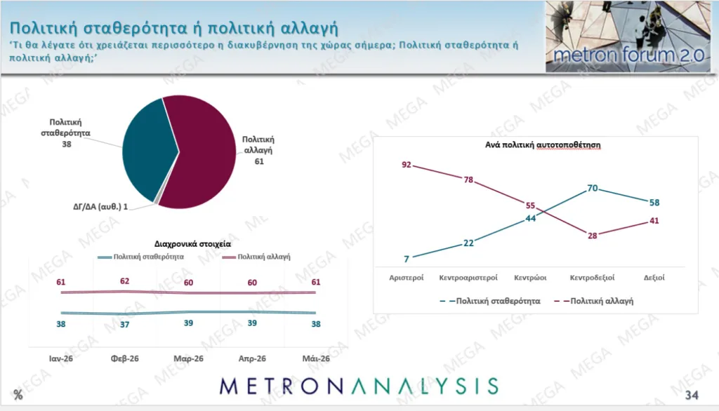 Νέα δημοσκόπηση: Πρωτιά ΝΔ με δεύτερο τον Τσίπρα - Εχασε δυνάμεις το ΠΑΣΟΚ
