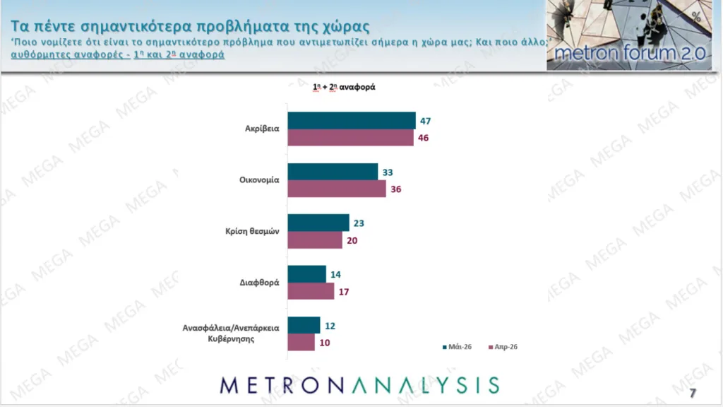 Νέα δημοσκόπηση: Πρωτιά ΝΔ με δεύτερο τον Τσίπρα - Εχασε δυνάμεις το ΠΑΣΟΚ