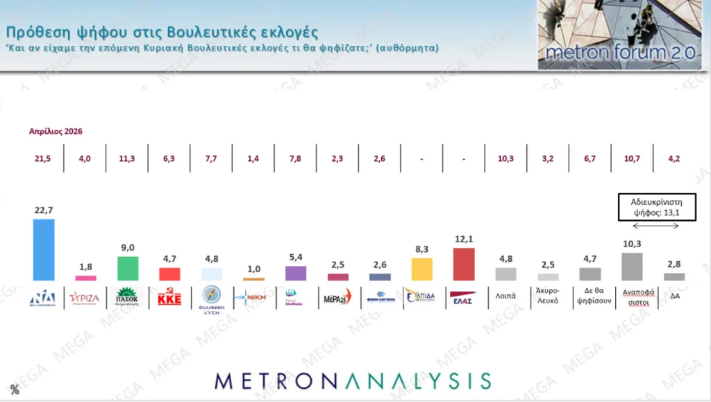 Νέα δημοσκόπηση: Πρωτιά ΝΔ με δεύτερο τον Τσίπρα - Εχασε δυνάμεις το ΠΑΣΟΚ