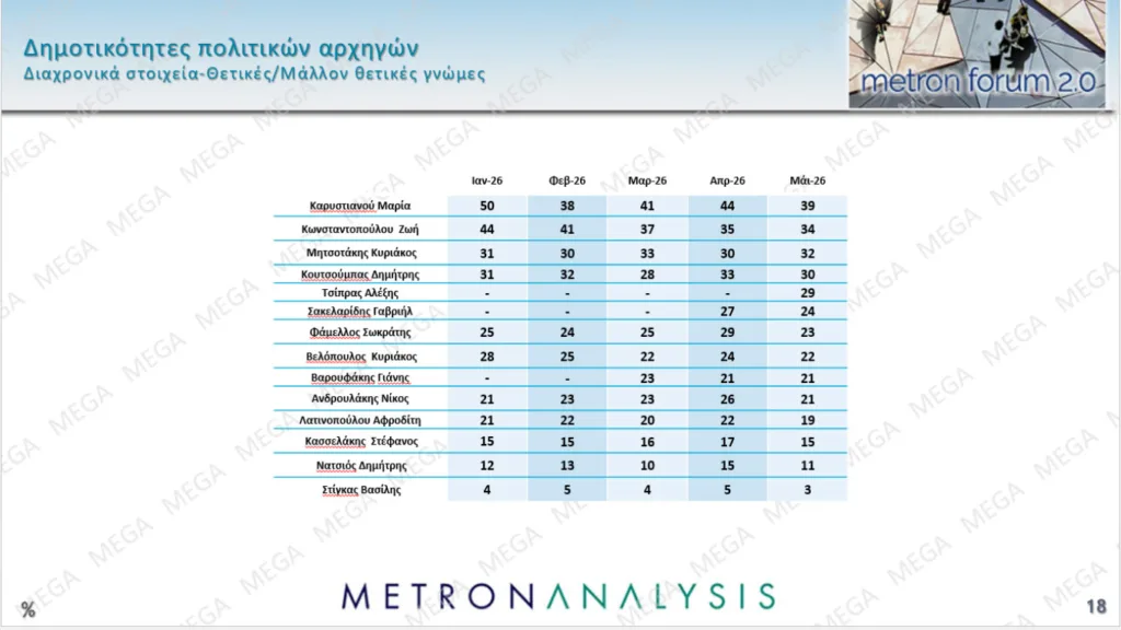 Νέα δημοσκόπηση: Πρωτιά ΝΔ με δεύτερο τον Τσίπρα - Εχασε δυνάμεις το ΠΑΣΟΚ