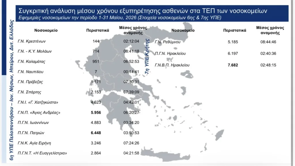 Πάτρα: Η μάχη των ΤΕΠ σε ΠΓΝΠ και «Αγ. Ανδρέα» - Το «βραχιολάκι» ροκανίζει την αναμονή Πάτρα: Η μάχη των ΤΕΠ σε ΠΓΝΠ και «Αγ. Ανδρέα» - Το «βραχιολάκι» ροκανίζει την αναμονή