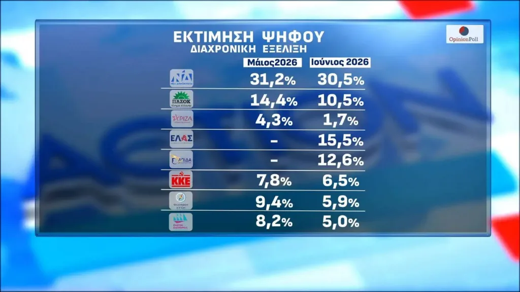 Νέα δημοσκόπηση μετά την εμφάνιση Τσίπρα: Διατηρεί το προβάδισμα η ΝΔ, αναταράξεις στην αντιπολίτευση Νέα δημοσκόπηση μετά την εμφάνιση Τσίπρα: Διατηρεί το προβάδισμα η ΝΔ, αναταράξεις στην αντιπολίτευση