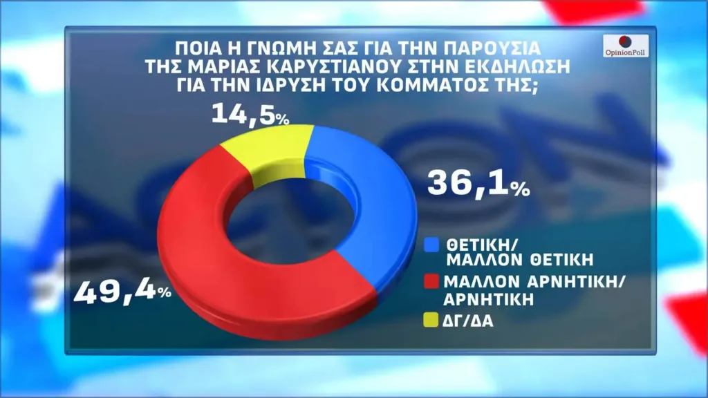 Νέα δημοσκόπηση μετά την εμφάνιση Τσίπρα: Διατηρεί το προβάδισμα η ΝΔ, αναταράξεις στην αντιπολίτευση Νέα δημοσκόπηση μετά την εμφάνιση Τσίπρα: Διατηρεί το προβάδισμα η ΝΔ, αναταράξεις στην αντιπολίτευση