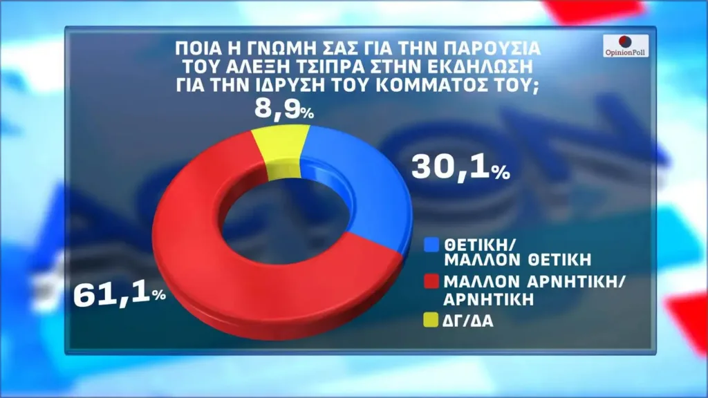 Νέα δημοσκόπηση μετά την εμφάνιση Τσίπρα: Διατηρεί το προβάδισμα η ΝΔ, αναταράξεις στην αντιπολίτευση Νέα δημοσκόπηση μετά την εμφάνιση Τσίπρα: Διατηρεί το προβάδισμα η ΝΔ, αναταράξεις στην αντιπολίτευση