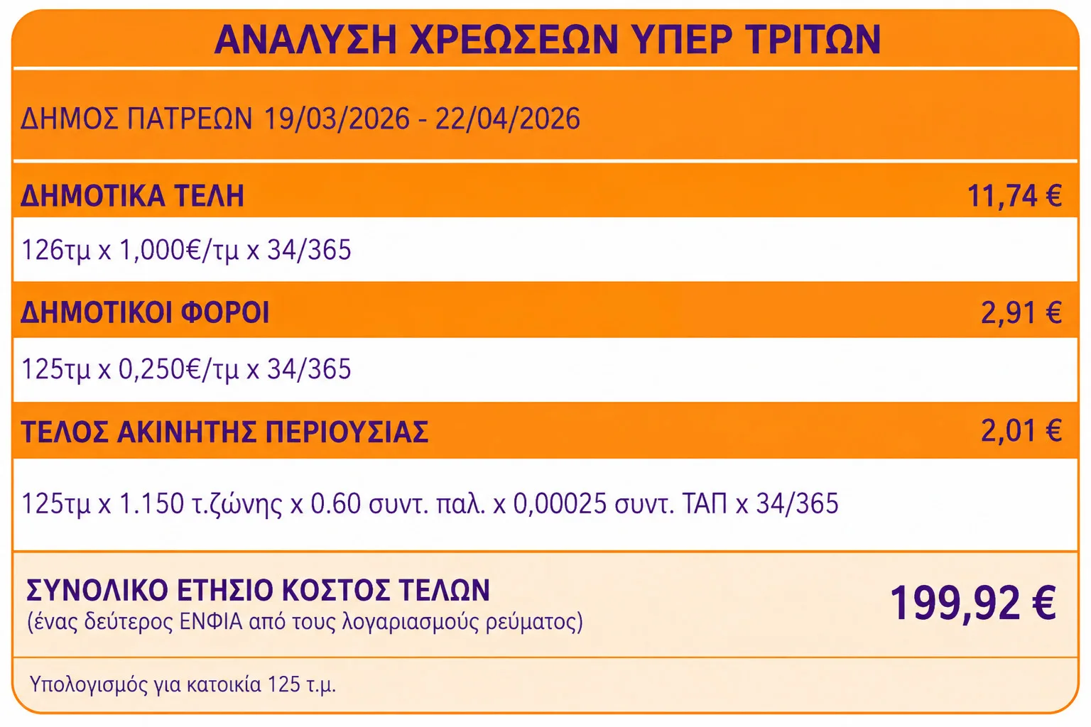 Τέλη όπως ΕΝΦΙΑ: Από το 2028 αποσυνδέονται από τους λογαριασμούς ηλεκτρικού ρεύματος