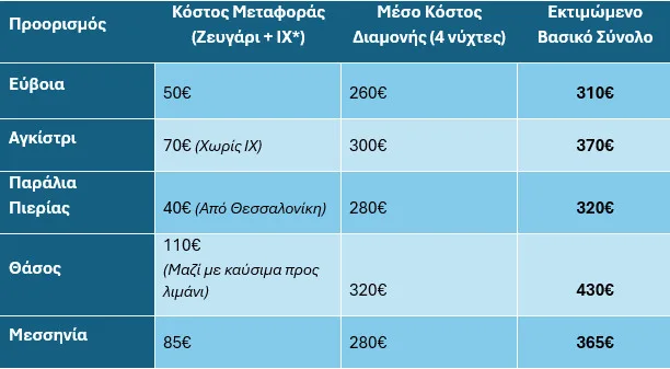 Το ελληνικό καλοκαίρι έγινε... είδος πολυτελείας: Ένας κατώτατος μισθός για ένα 5ήμερο!