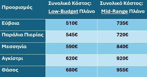Το ελληνικό καλοκαίρι έγινε... είδος πολυτελείας: Ένας κατώτατος μισθός για ένα 5ήμερο!