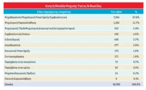 Ψυχική υγεία: Τρεις περιοχές της Ελλάδας με μεγάλο πρόβλημα