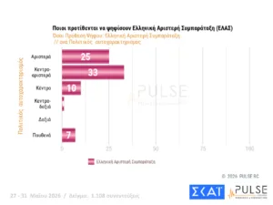 Δημοσκόπηση Pulse: Στο 29,5% η ΝΔ, δεύτερος ο Τσίπρας με 15,5%, τρίτο το ΠΑΣΟΚ με 11,5% Δημοσκόπηση Pulse: Στο 29,5% η ΝΔ, δεύτερος ο Τσίπρας με 15,5%, τρίτο το ΠΑΣΟΚ με 11,5%