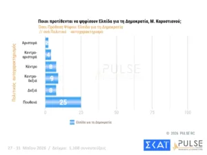 Δημοσκόπηση Pulse: Στο 29,5% η ΝΔ, δεύτερος ο Τσίπρας με 15,5%, τρίτο το ΠΑΣΟΚ με 11,5% Δημοσκόπηση Pulse: Στο 29,5% η ΝΔ, δεύτερος ο Τσίπρας με 15,5%, τρίτο το ΠΑΣΟΚ με 11,5%