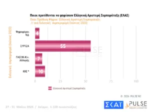 Δημοσκόπηση Pulse: Στο 29,5% η ΝΔ, δεύτερος ο Τσίπρας με 15,5%, τρίτο το ΠΑΣΟΚ με 11,5% Δημοσκόπηση Pulse: Στο 29,5% η ΝΔ, δεύτερος ο Τσίπρας με 15,5%, τρίτο το ΠΑΣΟΚ με 11,5%