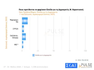 Δημοσκόπηση Pulse: Στο 29,5% η ΝΔ, δεύτερος ο Τσίπρας με 15,5%, τρίτο το ΠΑΣΟΚ με 11,5% Δημοσκόπηση Pulse: Στο 29,5% η ΝΔ, δεύτερος ο Τσίπρας με 15,5%, τρίτο το ΠΑΣΟΚ με 11,5%