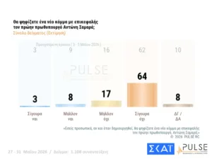 Δημοσκόπηση Pulse: Στο 29,5% η ΝΔ, δεύτερος ο Τσίπρας με 15,5%, τρίτο το ΠΑΣΟΚ με 11,5% Δημοσκόπηση Pulse: Στο 29,5% η ΝΔ, δεύτερος ο Τσίπρας με 15,5%, τρίτο το ΠΑΣΟΚ με 11,5%