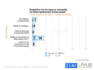 Δημοσκόπηση Pulse: Στο 29,5% η ΝΔ, δεύτερος ο Τσίπρας με 15,5%, τρίτο το ΠΑΣΟΚ με 11,5% Δημοσκόπηση Pulse: Στο 29,5% η ΝΔ, δεύτερος ο Τσίπρας με 15,5%, τρίτο το ΠΑΣΟΚ με 11,5%