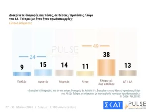 Δημοσκόπηση Pulse: Στο 29,5% η ΝΔ, δεύτερος ο Τσίπρας με 15,5%, τρίτο το ΠΑΣΟΚ με 11,5% Δημοσκόπηση Pulse: Στο 29,5% η ΝΔ, δεύτερος ο Τσίπρας με 15,5%, τρίτο το ΠΑΣΟΚ με 11,5%