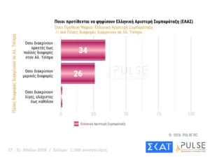 Δημοσκόπηση Pulse: Στο 29,5% η ΝΔ, δεύτερος ο Τσίπρας με 15,5%, τρίτο το ΠΑΣΟΚ με 11,5% Δημοσκόπηση Pulse: Στο 29,5% η ΝΔ, δεύτερος ο Τσίπρας με 15,5%, τρίτο το ΠΑΣΟΚ με 11,5%