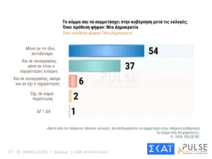 Δημοσκόπηση Pulse: Στο 29,5% η ΝΔ, δεύτερος ο Τσίπρας με 15,5%, τρίτο το ΠΑΣΟΚ με 11,5% Δημοσκόπηση Pulse: Στο 29,5% η ΝΔ, δεύτερος ο Τσίπρας με 15,5%, τρίτο το ΠΑΣΟΚ με 11,5%