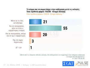 Δημοσκόπηση Pulse: Στο 29,5% η ΝΔ, δεύτερος ο Τσίπρας με 15,5%, τρίτο το ΠΑΣΟΚ με 11,5% Δημοσκόπηση Pulse: Στο 29,5% η ΝΔ, δεύτερος ο Τσίπρας με 15,5%, τρίτο το ΠΑΣΟΚ με 11,5%