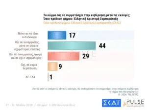 Δημοσκόπηση Pulse: Στο 29,5% η ΝΔ, δεύτερος ο Τσίπρας με 15,5%, τρίτο το ΠΑΣΟΚ με 11,5% Δημοσκόπηση Pulse: Στο 29,5% η ΝΔ, δεύτερος ο Τσίπρας με 15,5%, τρίτο το ΠΑΣΟΚ με 11,5%