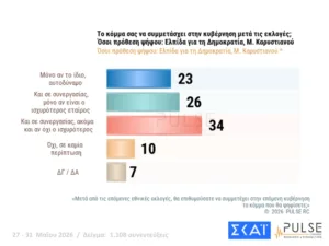 Δημοσκόπηση Pulse: Στο 29,5% η ΝΔ, δεύτερος ο Τσίπρας με 15,5%, τρίτο το ΠΑΣΟΚ με 11,5% Δημοσκόπηση Pulse: Στο 29,5% η ΝΔ, δεύτερος ο Τσίπρας με 15,5%, τρίτο το ΠΑΣΟΚ με 11,5%