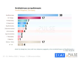 Δημοσκόπηση Pulse: Στο 29,5% η ΝΔ, δεύτερος ο Τσίπρας με 15,5%, τρίτο το ΠΑΣΟΚ με 11,5% Δημοσκόπηση Pulse: Στο 29,5% η ΝΔ, δεύτερος ο Τσίπρας με 15,5%, τρίτο το ΠΑΣΟΚ με 11,5%