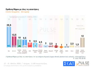 Δημοσκόπηση Pulse: Στο 29,5% η ΝΔ, δεύτερος ο Τσίπρας με 15,5%, τρίτο το ΠΑΣΟΚ με 11,5% Δημοσκόπηση Pulse: Στο 29,5% η ΝΔ, δεύτερος ο Τσίπρας με 15,5%, τρίτο το ΠΑΣΟΚ με 11,5%