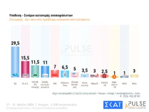 Δημοσκόπηση Pulse: Στο 29,5% η ΝΔ, δεύτερος ο Τσίπρας με 15,5%, τρίτο το ΠΑΣΟΚ με 11,5% Δημοσκόπηση Pulse: Στο 29,5% η ΝΔ, δεύτερος ο Τσίπρας με 15,5%, τρίτο το ΠΑΣΟΚ με 11,5%