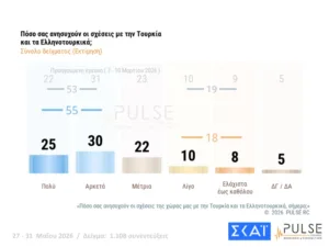 Δημοσκόπηση Pulse: Στο 29,5% η ΝΔ, δεύτερος ο Τσίπρας με 15,5%, τρίτο το ΠΑΣΟΚ με 11,5% Δημοσκόπηση Pulse: Στο 29,5% η ΝΔ, δεύτερος ο Τσίπρας με 15,5%, τρίτο το ΠΑΣΟΚ με 11,5%